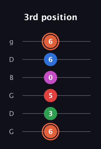 C♯ Major 7th Sharp 13th guitar tab — 3rd position (6 3 5 0 6 6) in Open E Tuning (EBEG♯BE) · Capo 3