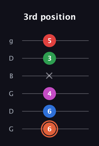 C♯ Major 7th Sharp 13th guitar tab — 3rd position (6 6 4 x 3 5) in Open E Tuning (EBEG♯BE) · Capo 3