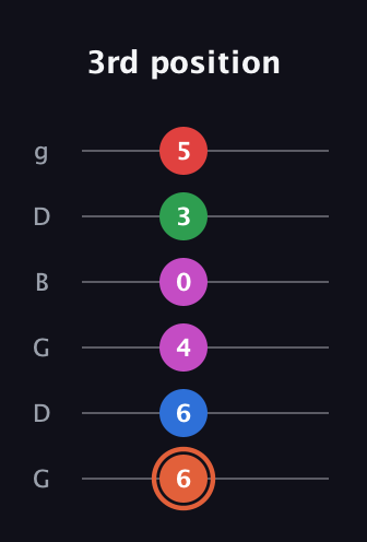C♯ Major 7th Sharp 13th guitar tab — 3rd position (6 6 4 0 3 5) in Open E Tuning (EBEG♯BE) · Capo 3