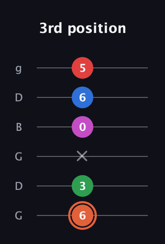 C♯ Major 7th Sharp 13th guitar tab — 3rd position (6 3 x 0 6 5) in Open E Tuning (EBEG♯BE) · Capo 3