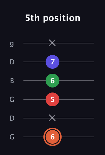 C♯ Major 7th Sharp 5th guitar tab — 5th position (6 x 5 6 7 x) in Open E Tuning (EBEG♯BE) · Capo 3