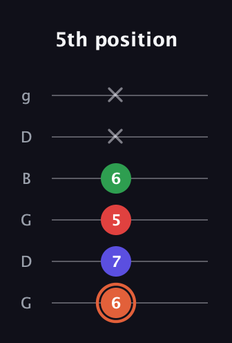 C♯ Major 7th Sharp 5th guitar tab — 5th position (6 7 5 6 x x) in Open E Tuning (EBEG♯BE) · Capo 3