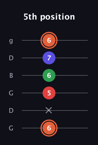C♯ Major 7th Sharp 5th guitar tab — 5th position (6 x 5 6 7 6) in Open E Tuning (EBEG♯BE) · Capo 3