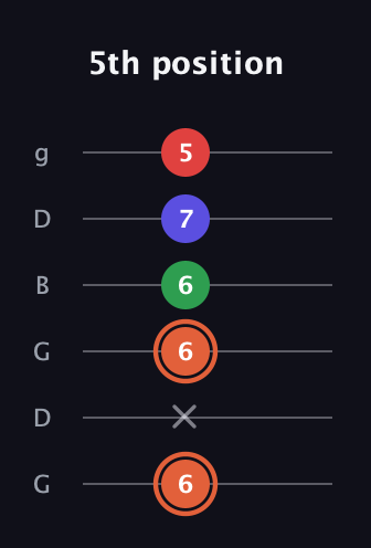 C♯ Major 7th Sharp 5th guitar tab — 5th position (6 x 6 6 7 5) in Open E Tuning (EBEG♯BE) · Capo 3