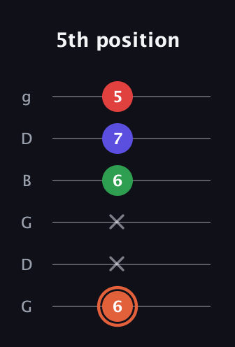 C♯ Major 7th Sharp 5th guitar tab — 5th position (6 x x 6 7 5) in Open E Tuning (EBEG♯BE) · Capo 3