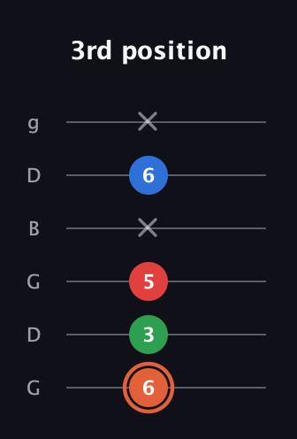 C♯ Major 7th guitar tab — 3rd position (6 3 5 x 6 x) in Open E Tuning (EBEG♯BE) · Capo 3