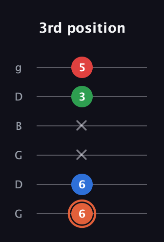 C♯ Major 7th guitar tab — 3rd position (6 6 x x 3 5) in Open E Tuning (EBEG♯BE) · Capo 3