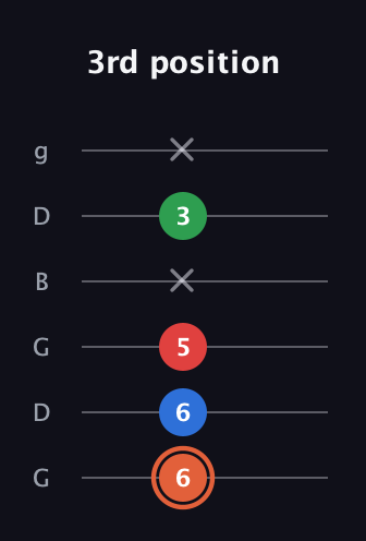 C♯ Major 7th guitar tab — 3rd position (6 6 5 x 3 x) in Open E Tuning (EBEG♯BE) · Capo 3