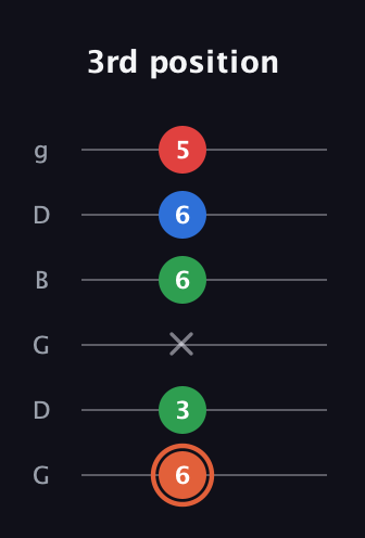 C♯ Major 7th guitar tab — 3rd position (6 3 x 6 6 5) in Open E Tuning (EBEG♯BE) · Capo 3