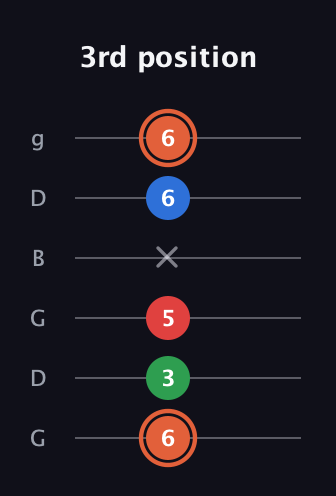 C♯ Major 7th guitar tab — 3rd position (6 3 5 x 6 6) in Open E Tuning (EBEG♯BE) · Capo 3