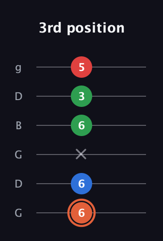 C♯ Major 7th guitar tab — 3rd position (6 6 x 6 3 5) in Open E Tuning (EBEG♯BE) · Capo 3