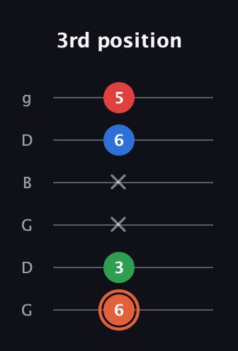 C♯ Major 7th guitar tab — 3rd position (6 3 x x 6 5) in Open E Tuning (EBEG♯BE) · Capo 3