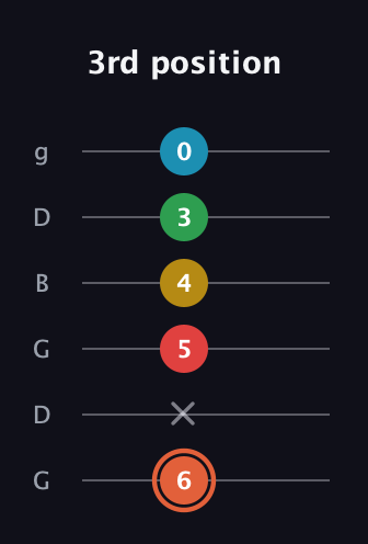 C♯ Major 9th Flat 5th guitar tab — 3rd position (6 x 5 4 3 0) in Open E Tuning (EBEG♯BE) · Capo 3