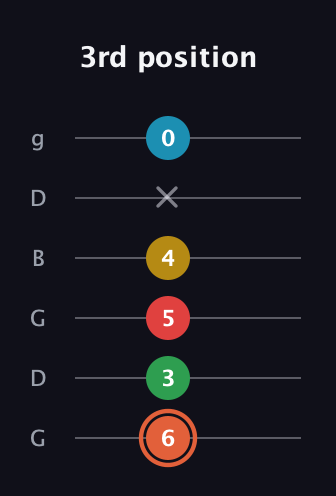 C♯ Major 9th Flat 5th guitar tab — 3rd position (6 3 5 4 x 0) in Open E Tuning (EBEG♯BE) · Capo 3