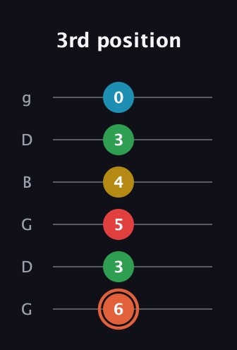 C♯ Major 9th Flat 5th guitar tab — 3rd position (6 3 5 4 3 0) in Open E Tuning (EBEG♯BE) · Capo 3