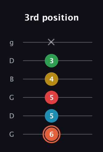 C♯ Major 9th Flat 5th guitar tab — 3rd position (6 5 5 4 3 x) in Open E Tuning (EBEG♯BE) · Capo 3