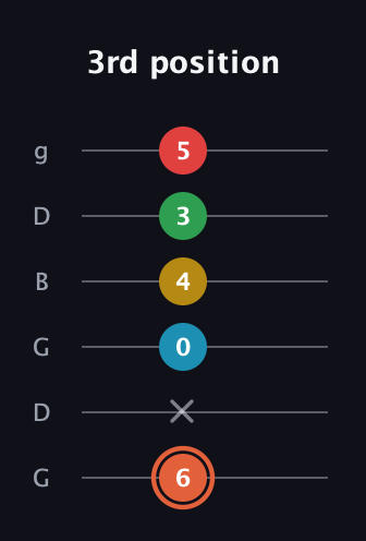C♯ Major 9th Flat 5th guitar tab — 3rd position (6 x 0 4 3 5) in Open E Tuning (EBEG♯BE) · Capo 3