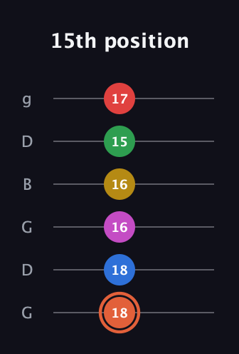 C♯ Major 9th Sharp 13th guitar tab — 15th position (18 18 16 16 15 17) in Open E Tuning (EBEG♯BE) · Capo 3