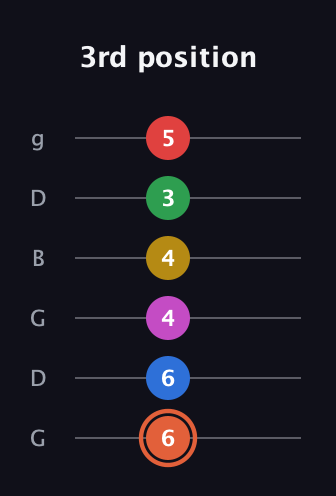 C♯ Major 9th Sharp 13th guitar tab — 3rd position (6 6 4 4 3 5) in Open E Tuning (EBEG♯BE) · Capo 3