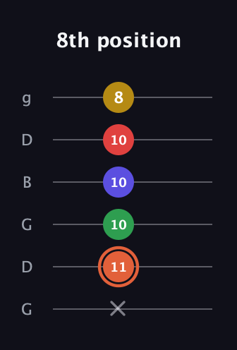 C♯ Major 9th Sharp 5th guitar tab — 8th position (x 11 10 10 10 8) in Open E Tuning (EBEG♯BE) · Capo 3