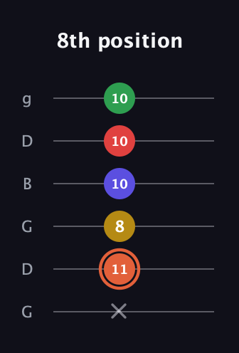 C♯ Major 9th Sharp 5th guitar tab — 8th position (x 11 8 10 10 10) in Open E Tuning (EBEG♯BE) · Capo 3