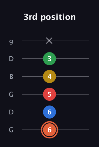 C♯ Major 9th guitar tab — 3rd position (6 6 5 4 3 x) in Open E Tuning (EBEG♯BE) · Capo 3