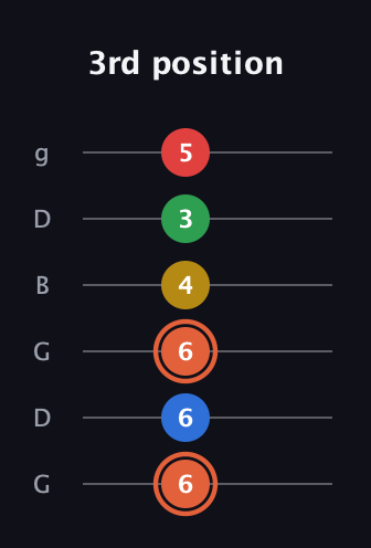 C♯ Major 9th guitar tab — 3rd position (6 6 6 4 3 5) in Open E Tuning (EBEG♯BE) · Capo 3