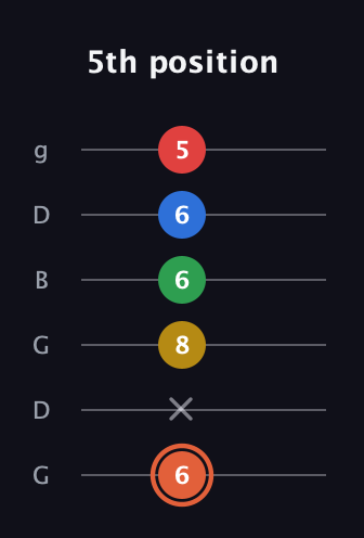 C♯ Major 9th guitar tab — 5th position (6 x 8 6 6 5) in Open E Tuning (EBEG♯BE) · Capo 3