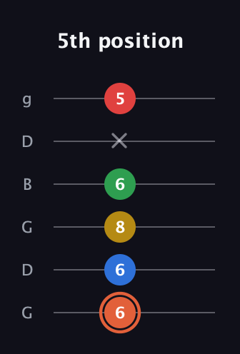 C♯ Major 9th guitar tab — 5th position (6 6 8 6 x 5) in Open E Tuning (EBEG♯BE) · Capo 3