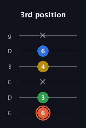 C♯ Major Added 2nd guitar tab — 3rd position (6 3 x 4 6 x) in Open E Tuning (EBEG♯BE) · Capo 3