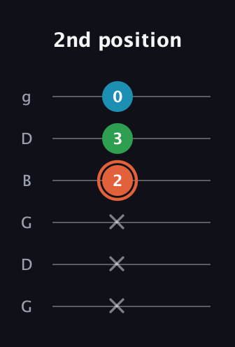 C♯ Major Flat 5th guitar tab — 2nd position (x x x 2 3 0) in Open E Tuning (EBEG♯BE) · Capo 3
