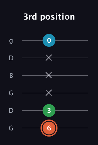 C♯ Major Flat 5th guitar tab — 3rd position (6 3 x x x 0) in Open E Tuning (EBEG♯BE) · Capo 3