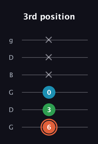 C♯ Major Flat 5th guitar tab — 3rd position (6 3 0 x x x) in Open E Tuning (EBEG♯BE) · Capo 3