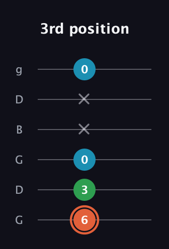 C♯ Major Flat 5th guitar tab — 3rd position (6 3 0 x x 0) in Open E Tuning (EBEG♯BE) · Capo 3