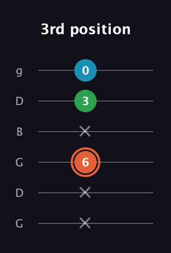 C♯ Major Flat 5th guitar tab — 3rd position (x x 6 x 3 0) in Open E Tuning (EBEG♯BE) · Capo 3