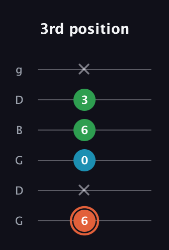 C♯ Major Flat 5th guitar tab — 3rd position (6 x 0 6 3 x) in Open E Tuning (EBEG♯BE) · Capo 3