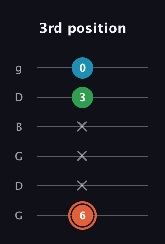 C♯ Major Flat 5th guitar tab — 3rd position (6 x x x 3 0) in Open E Tuning (EBEG♯BE) · Capo 3