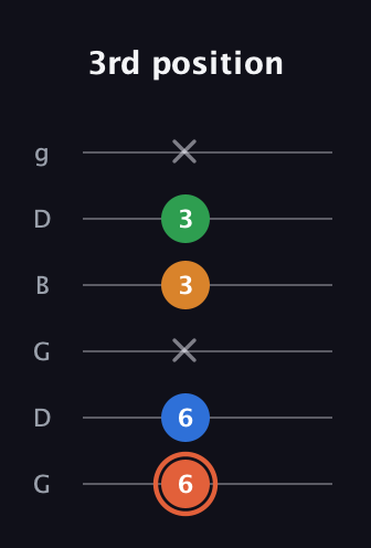 C♯ Major Flat 9th guitar tab — 3rd position (6 6 x 3 3 x) in Open E Tuning (EBEG♯BE) · Capo 3