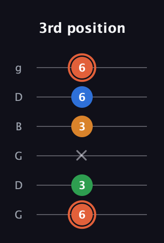 C♯ Major Flat 9th guitar tab — 3rd position (6 3 x 3 6 6) in Open E Tuning (EBEG♯BE) · Capo 3