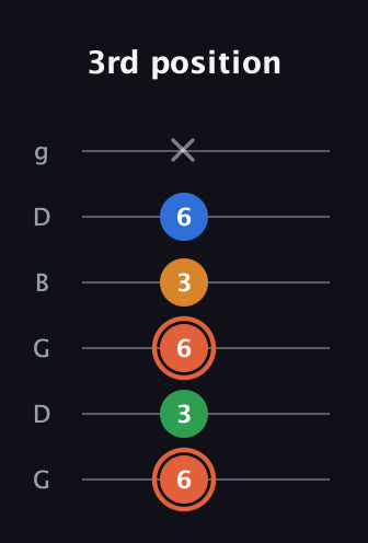 C♯ Major Flat 9th guitar tab — 3rd position (6 3 6 3 6 x) in Open E Tuning (EBEG♯BE) · Capo 3