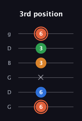 C♯ Major Flat 9th guitar tab — 3rd position (6 6 x 3 3 6) in Open E Tuning (EBEG♯BE) · Capo 3