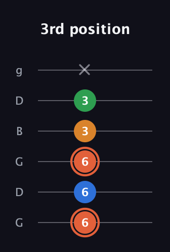 C♯ Major Flat 9th guitar tab — 3rd position (6 6 6 3 3 x) in Open E Tuning (EBEG♯BE) · Capo 3