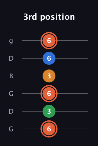 C♯ Major Flat 9th guitar tab — 3rd position (6 3 6 3 6 6) in Open E Tuning (EBEG♯BE) · Capo 3