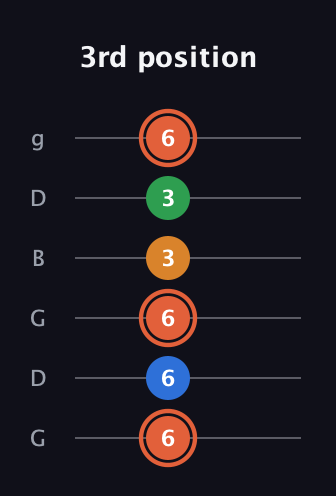 C♯ Major Flat 9th guitar tab — 3rd position (6 6 6 3 3 6) in Open E Tuning (EBEG♯BE) · Capo 3