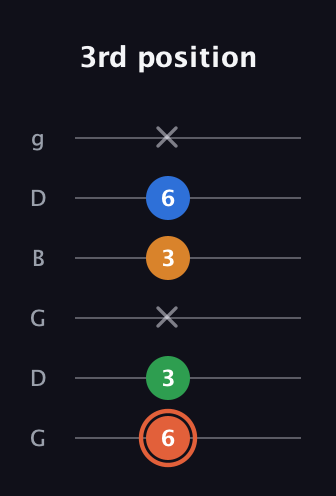 C♯ Major Flat 9th guitar tab — 3rd position (6 3 x 3 6 x) in Open E Tuning (EBEG♯BE) · Capo 3