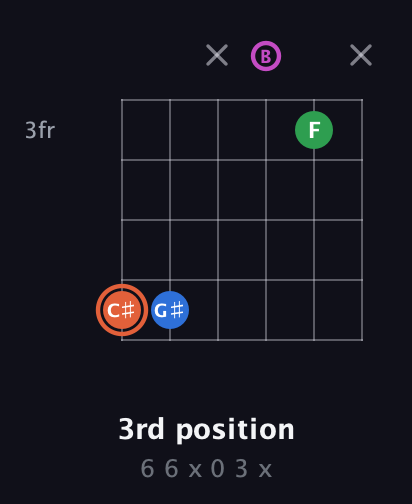 C♯ Major Sharp 13th guitar chord — 3rd position (6 6 x 0 3 x) fretboard diagram in Open E Tuning (EBEG♯BE) · Capo 3