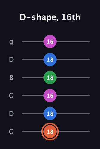 C♯ Major Sharp 13th guitar tab — D-shape, 16th (18 18 16 18 18 16) in Open E Tuning (EBEG♯BE) · Capo 3