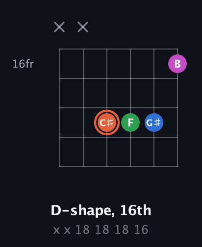 C♯ Major Sharp 13th guitar chord — D-shape, 16th (x x 18 18 18 16) fretboard diagram in Open E Tuning (EBEG♯BE) · Capo 3