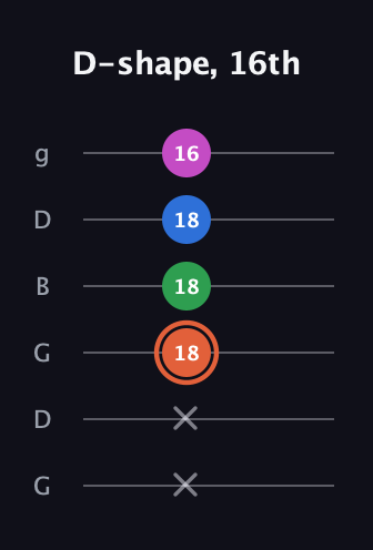 C♯ Major Sharp 13th guitar tab — D-shape, 16th (x x 18 18 18 16) in Open E Tuning (EBEG♯BE) · Capo 3