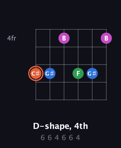 C♯ Major Sharp 13th guitar chord — D-shape, 4th (6 6 4 6 6 4) fretboard diagram in Open E Tuning (EBEG♯BE) · Capo 3